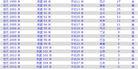 1970年幾歲|民國年份、西元年份、日本年號、中國年號、歲次對照。